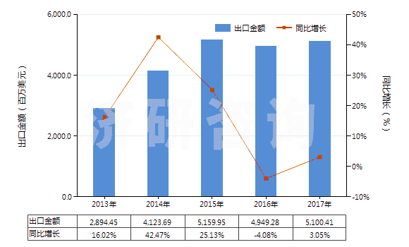 2013-2017年中國塑料制餐具及廚房用具(HS39241000)出口總額及增速統(tǒng)計(jì) 2013-2017年中國塑料制餐具及廚房用具(HS39241000)出口總額及增速統(tǒng)計(jì)